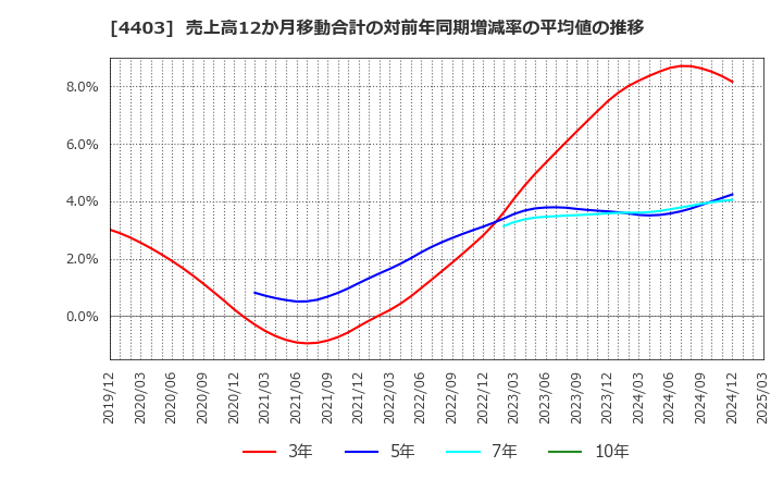 4403 日油(株): 売上高12か月移動合計の対前年同期増減率の平均値の推移
