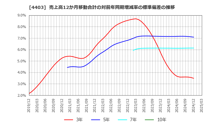 4403 日油(株): 売上高12か月移動合計の対前年同期増減率の標準偏差の推移