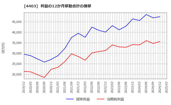 4403 日油(株): 利益の12か月移動合計の推移