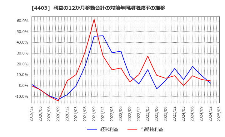 4403 日油(株): 利益の12か月移動合計の対前年同期増減率の推移
