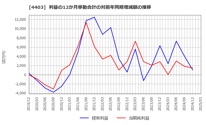 4403 日油(株): 利益の12か月移動合計の対前年同期増減額の推移