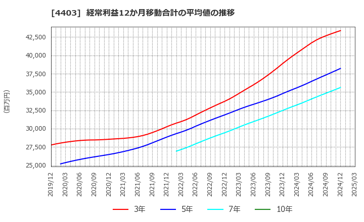 4403 日油(株): 経常利益12か月移動合計の平均値の推移