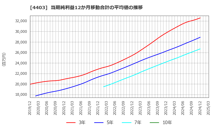 4403 日油(株): 当期純利益12か月移動合計の平均値の推移