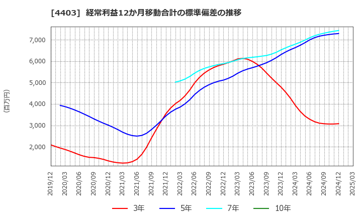 4403 日油(株): 経常利益12か月移動合計の標準偏差の推移
