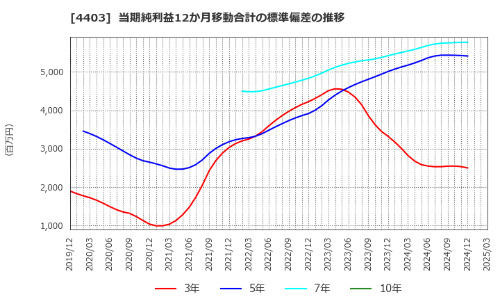 4403 日油(株): 当期純利益12か月移動合計の標準偏差の推移