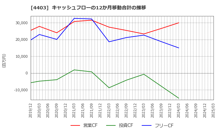 4403 日油(株): キャッシュフローの12か月移動合計の推移