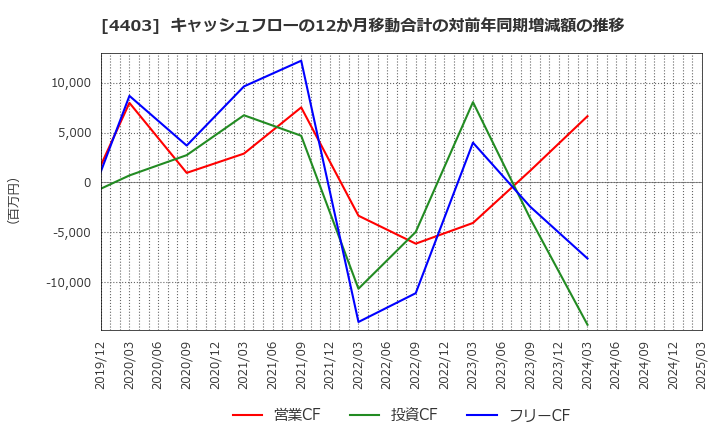 4403 日油(株): キャッシュフローの12か月移動合計の対前年同期増減額の推移