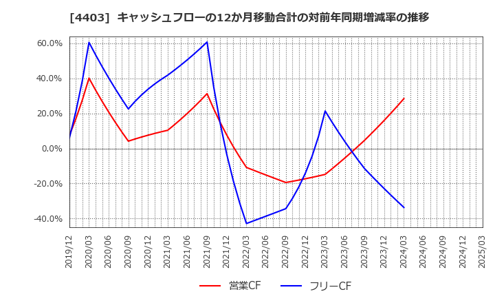 4403 日油(株): キャッシュフローの12か月移動合計の対前年同期増減率の推移