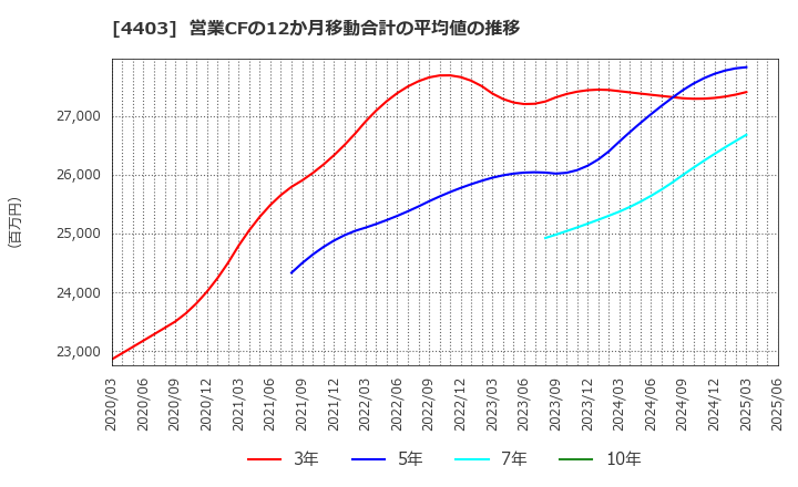 4403 日油(株): 営業CFの12か月移動合計の平均値の推移