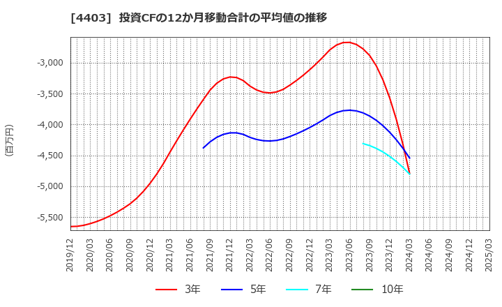 4403 日油(株): 投資CFの12か月移動合計の平均値の推移