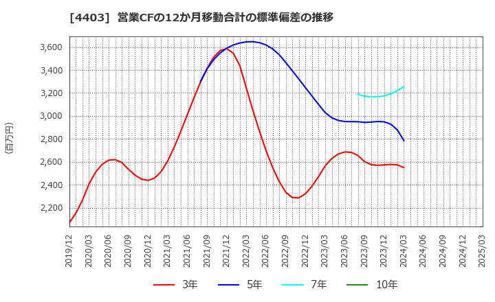 4403 日油(株): 営業CFの12か月移動合計の標準偏差の推移