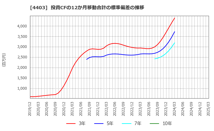 4403 日油(株): 投資CFの12か月移動合計の標準偏差の推移