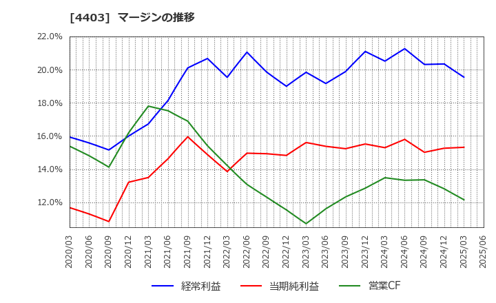 4403 日油(株): マージンの推移