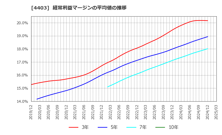 4403 日油(株): 経常利益マージンの平均値の推移
