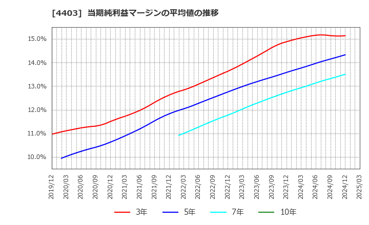4403 日油(株): 当期純利益マージンの平均値の推移