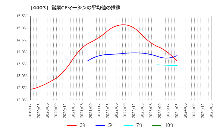 4403 日油(株): 営業CFマージンの平均値の推移