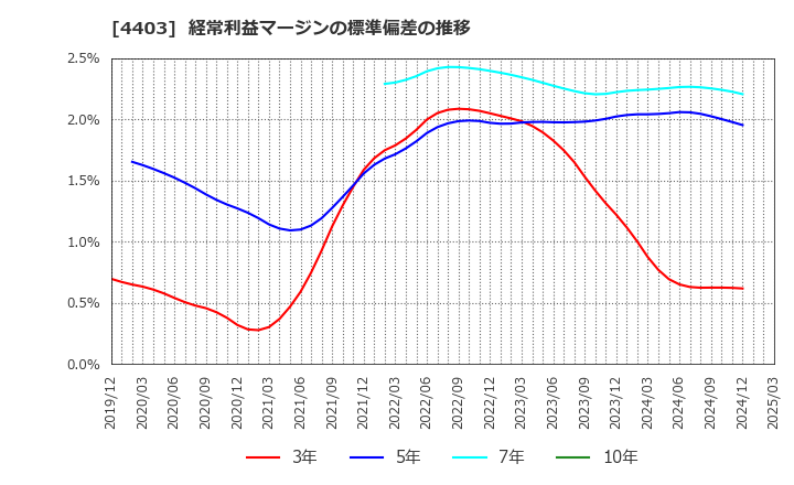 4403 日油(株): 経常利益マージンの標準偏差の推移