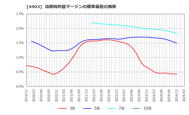 4403 日油(株): 当期純利益マージンの標準偏差の推移