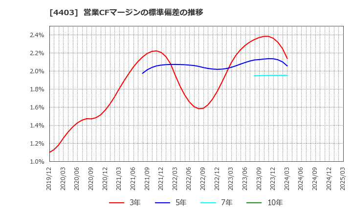 4403 日油(株): 営業CFマージンの標準偏差の推移