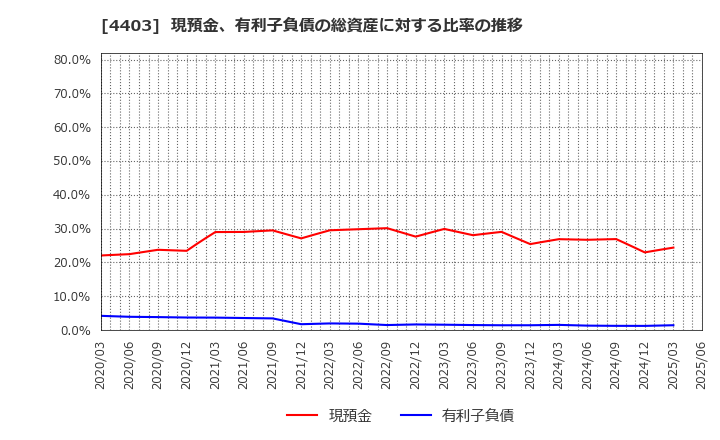 4403 日油(株): 現預金、有利子負債の総資産に対する比率の推移