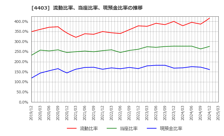 4403 日油(株): 流動比率、当座比率、現預金比率の推移