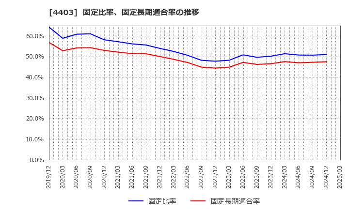 4403 日油(株): 固定比率、固定長期適合率の推移