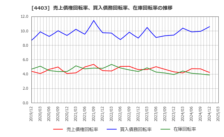 4403 日油(株): 売上債権回転率、買入債務回転率、在庫回転率の推移