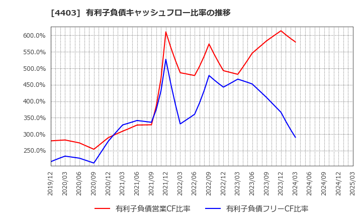 4403 日油(株): 有利子負債キャッシュフロー比率の推移