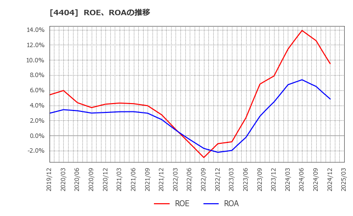 4404 ミヨシ油脂(株): ROE、ROAの推移