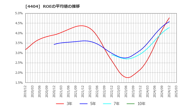 4404 ミヨシ油脂(株): ROEの平均値の推移
