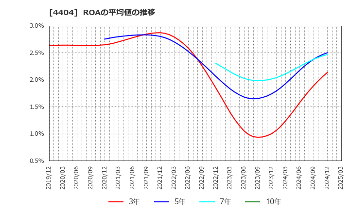 4404 ミヨシ油脂(株): ROAの平均値の推移
