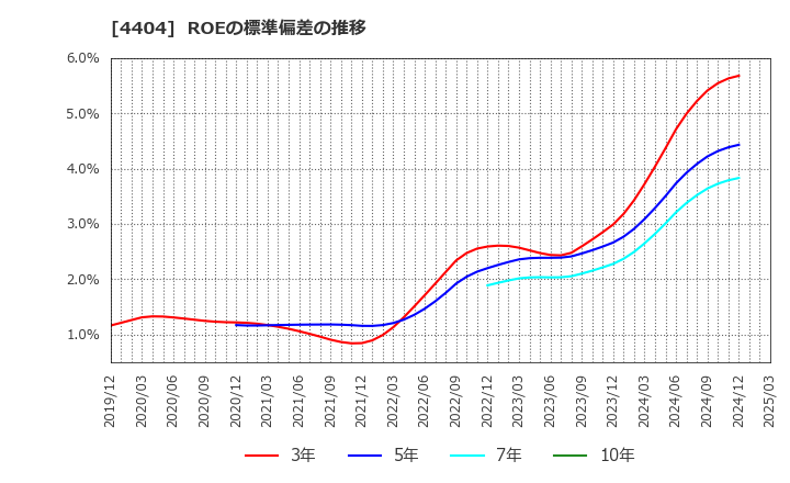 4404 ミヨシ油脂(株): ROEの標準偏差の推移