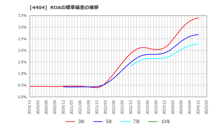 4404 ミヨシ油脂(株): ROAの標準偏差の推移