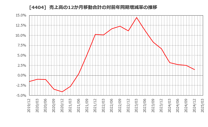 4404 ミヨシ油脂(株): 売上高の12か月移動合計の対前年同期増減率の推移