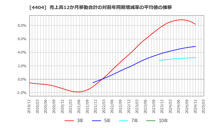4404 ミヨシ油脂(株): 売上高12か月移動合計の対前年同期増減率の平均値の推移