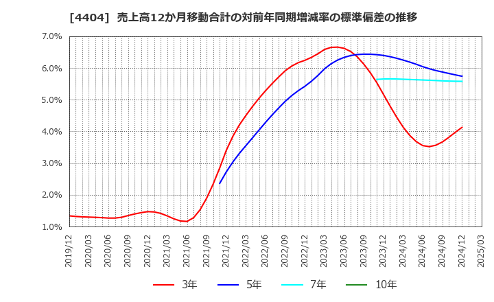 4404 ミヨシ油脂(株): 売上高12か月移動合計の対前年同期増減率の標準偏差の推移