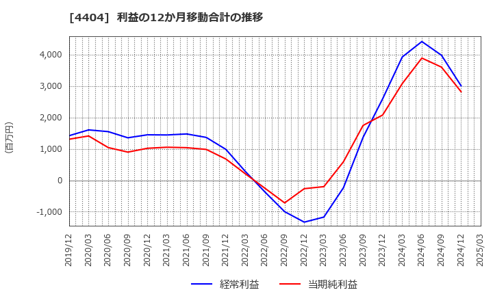 4404 ミヨシ油脂(株): 利益の12か月移動合計の推移