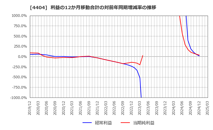 4404 ミヨシ油脂(株): 利益の12か月移動合計の対前年同期増減率の推移
