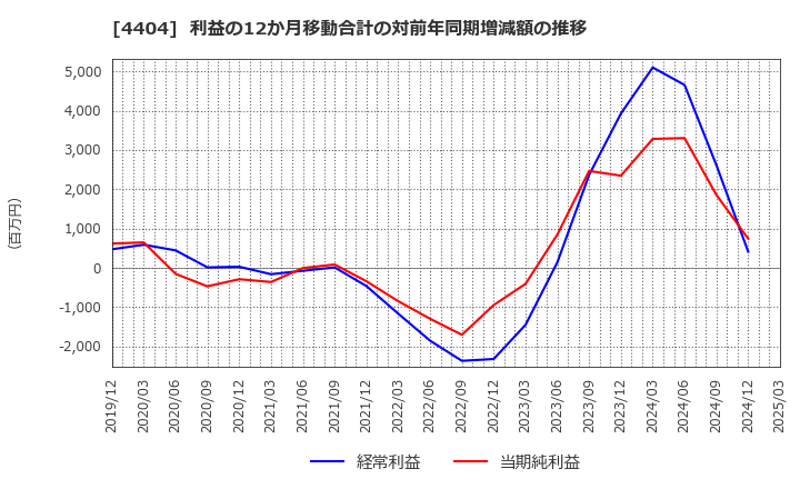 4404 ミヨシ油脂(株): 利益の12か月移動合計の対前年同期増減額の推移
