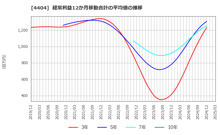 4404 ミヨシ油脂(株): 経常利益12か月移動合計の平均値の推移