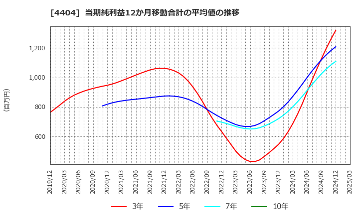 4404 ミヨシ油脂(株): 当期純利益12か月移動合計の平均値の推移