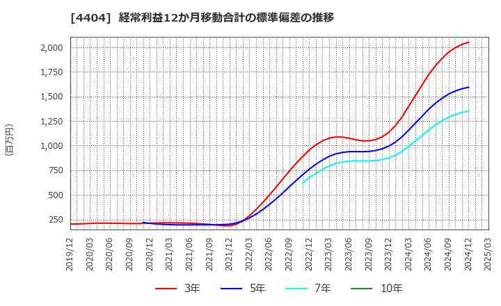 4404 ミヨシ油脂(株): 経常利益12か月移動合計の標準偏差の推移