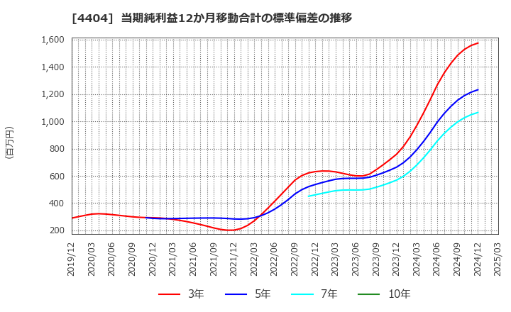 4404 ミヨシ油脂(株): 当期純利益12か月移動合計の標準偏差の推移