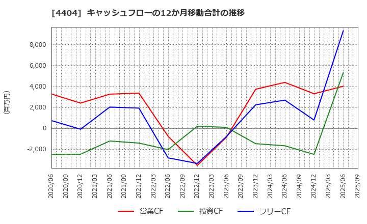 4404 ミヨシ油脂(株): キャッシュフローの12か月移動合計の推移