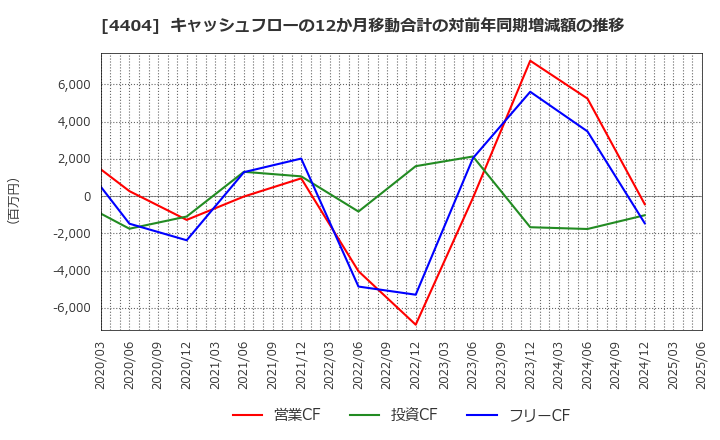 4404 ミヨシ油脂(株): キャッシュフローの12か月移動合計の対前年同期増減額の推移