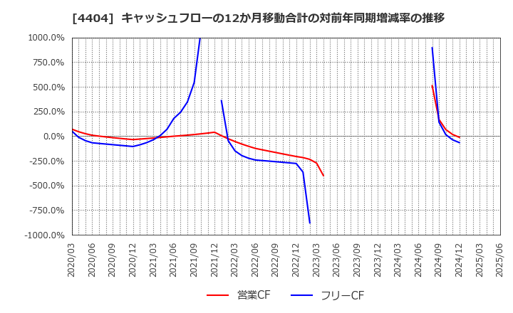 4404 ミヨシ油脂(株): キャッシュフローの12か月移動合計の対前年同期増減率の推移