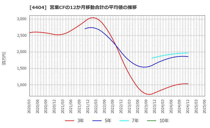 4404 ミヨシ油脂(株): 営業CFの12か月移動合計の平均値の推移