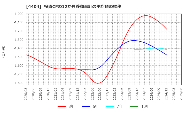 4404 ミヨシ油脂(株): 投資CFの12か月移動合計の平均値の推移