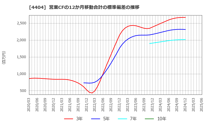 4404 ミヨシ油脂(株): 営業CFの12か月移動合計の標準偏差の推移