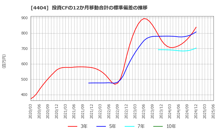 4404 ミヨシ油脂(株): 投資CFの12か月移動合計の標準偏差の推移